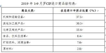 2019年1-9月罗马尼亚货物贸易进出口情况报告